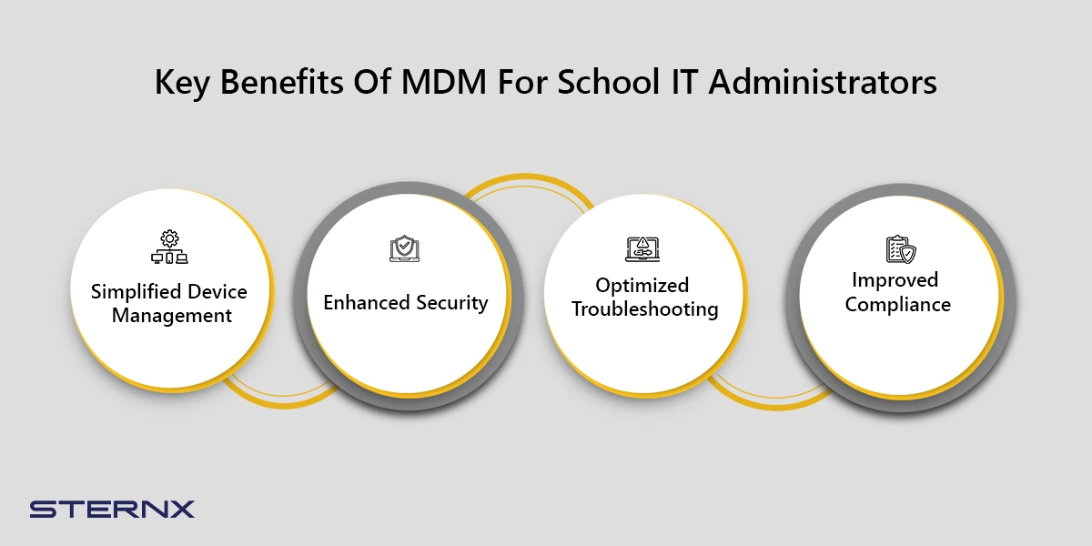 nfographic showing key benefits of MDM for school IT administrators such as simplified device management, enhanced security, optimized troubleshooting and improved compliance.