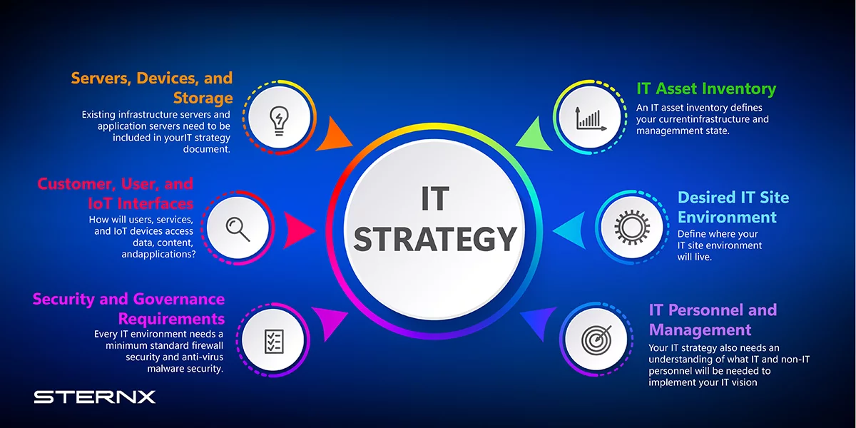 The Importance of an IT Strategy for Businesses 